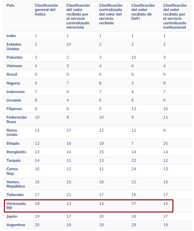 Chainalysis' ranking of cryptocurrency adoption worldwide.