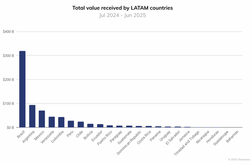 Chart of the countries that receive the most cryptocurrencies in Latin America.