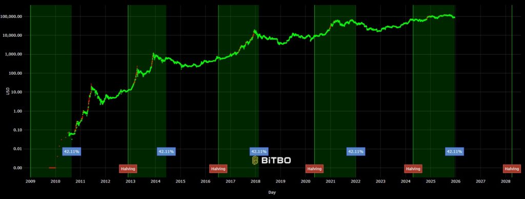 Green line graph and green bands representing BTC price and halving episodes.