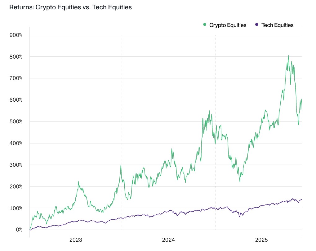 Green and blue line graph representing stock returns of cryptocurrency and technology companies.