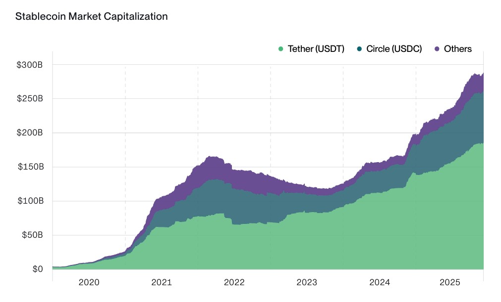 Chart of colored bands representing the market capitalization of USDC, USDT and other stablecoins.