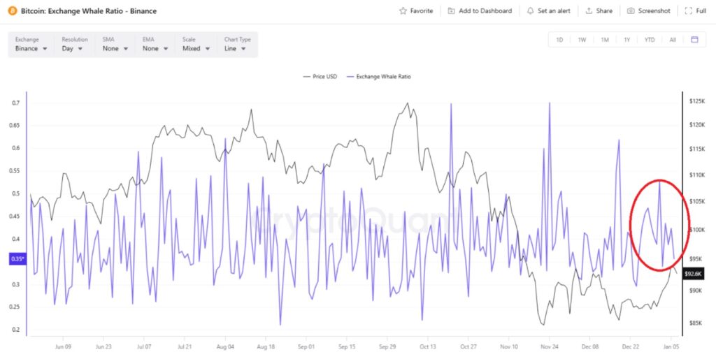 Line chart showing bitcoin whale ratio on Binance.