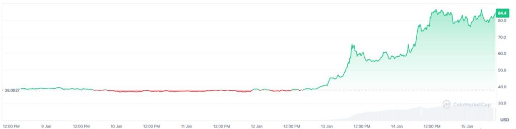 Dash cryptocurrency price chart in the last 7 days.