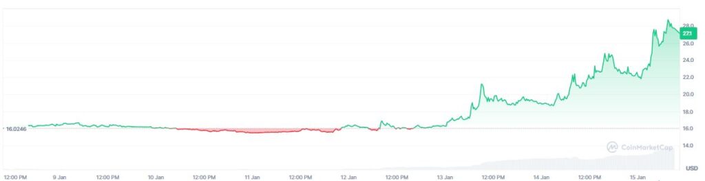Decred cryptocurrency price chart.