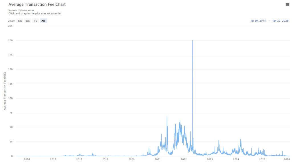 graph of the evolution of fees on the Ethereum network.