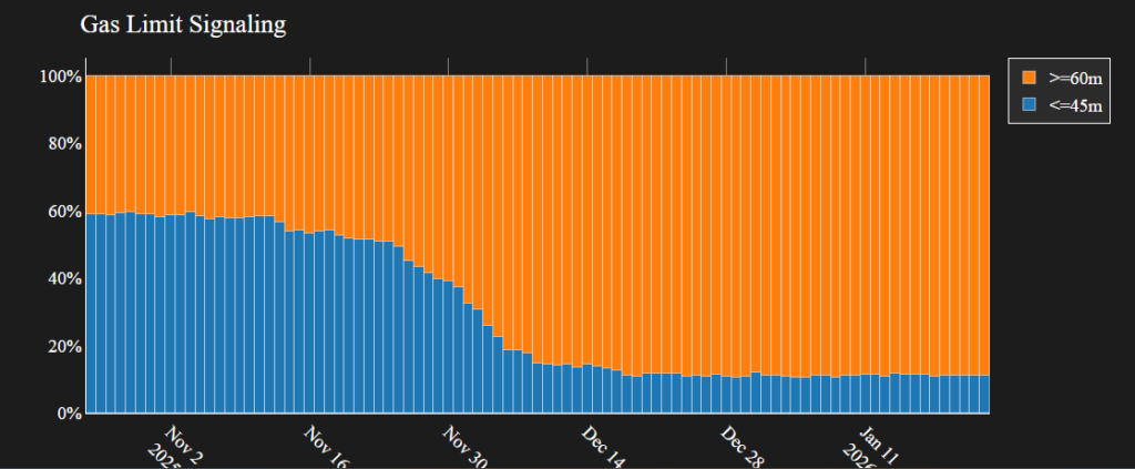 Chart reflecting the consensus of Ethereum validators by the gas limit per block.