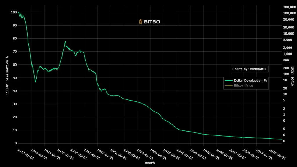 Dollar value graph.