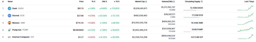List of the five cryptocurrencies that rose the most in price.