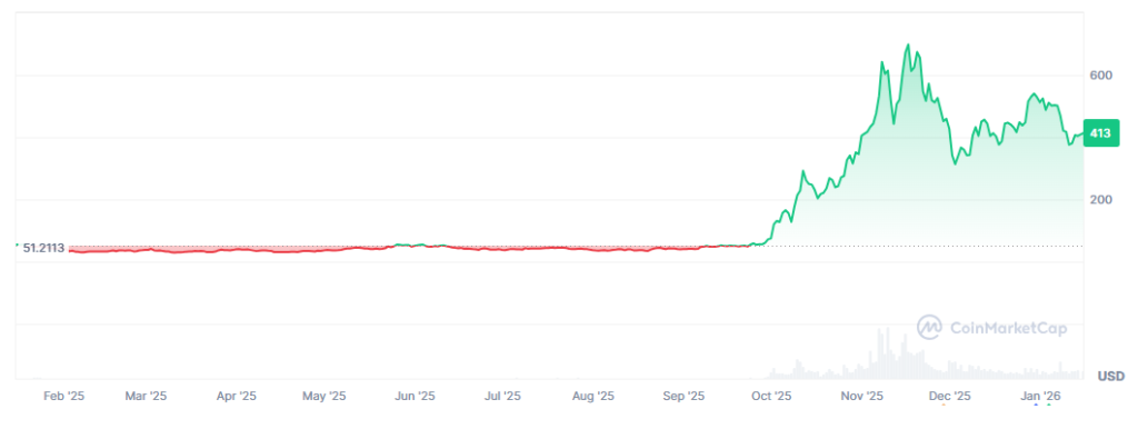 ZEC price chart in the last 12 months.