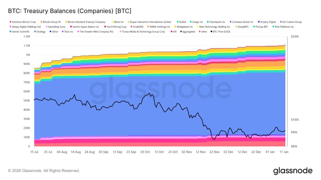 Stacked area chart of bitcoin accumulation by corporate treasuries over a six-month period.