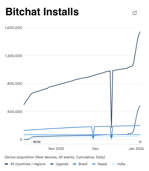 Graph of the number of downloads of the bitcoiner Bitchat application.