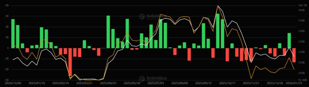 Green and red bar chart showing the performance of bitcoin ETFs.