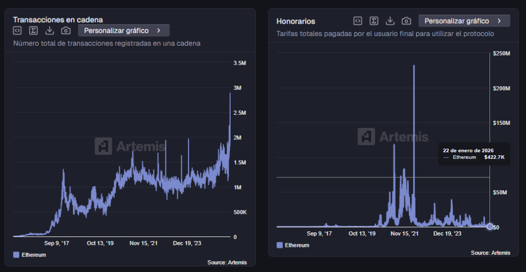 Ethereum network onchain data graphs.