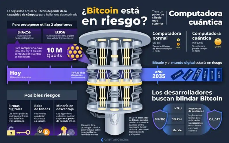 Infographic with information about quantum computing and Bitcoin.