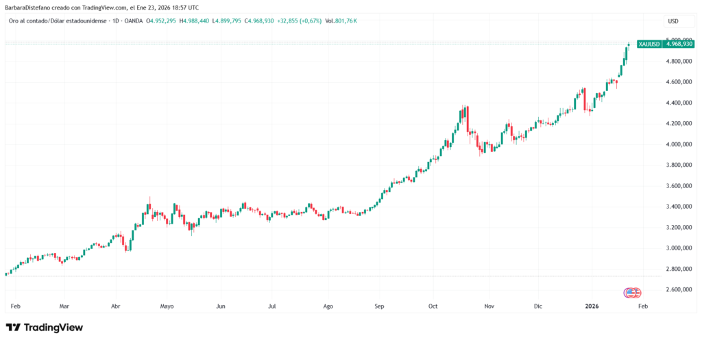 Gold price chart.