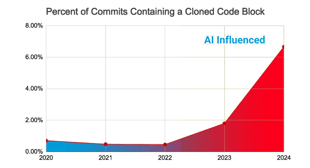 Graph of the quadrupled growth of commits on github since the entry of AI.