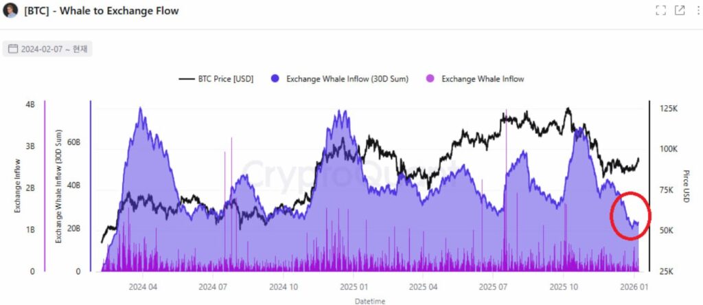 Bitcoin whale flow chart to exchanges from February 2024 to January 2026.