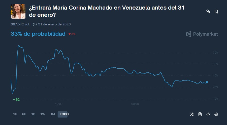 Blue line graph representing the odds of María Corina Machado returning to Venezuela.