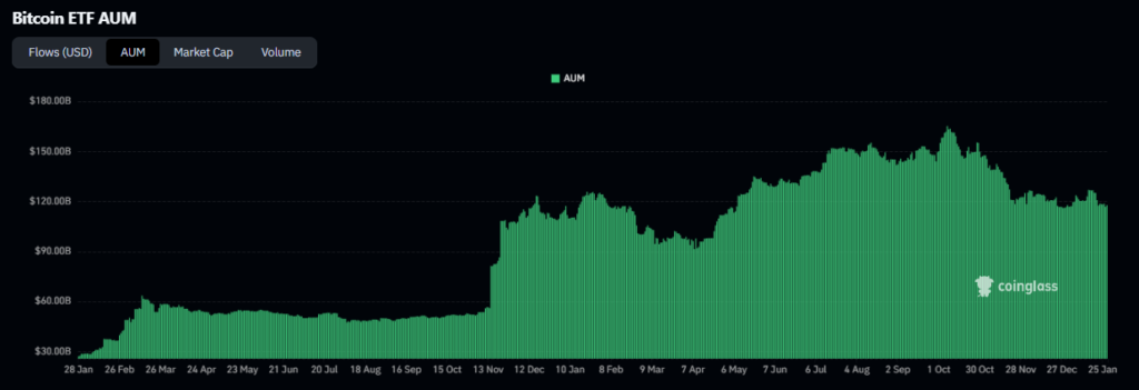 Bitcoin ETF AUM chart in the United States.