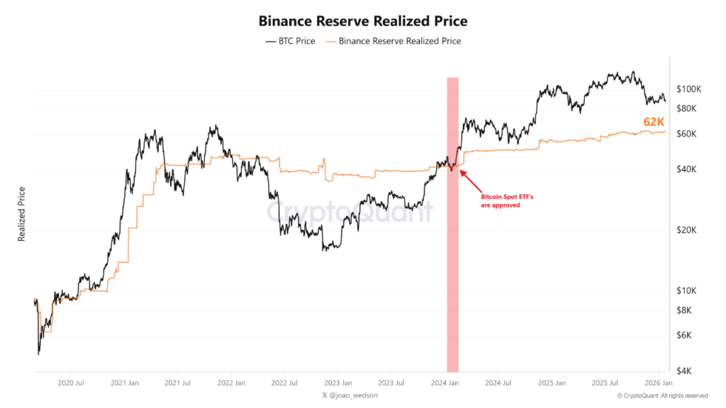Chart of the realized price of bitcoin on Binance.