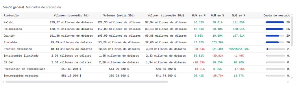 The jump from less than $100 million in 2024 to more than $12 billion in January 2026 illustrates the explosive growth of the sector. Source: Dune Analytics / Gate Research.