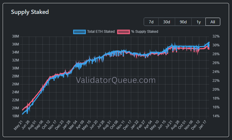 Chart reflecting the growth of the amount of ether locked in Ethereum staking.