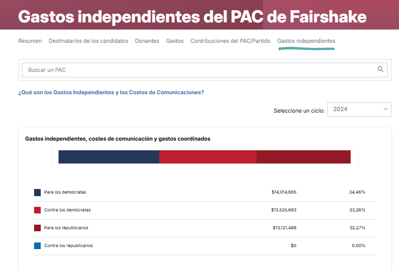 In recent years, the Fairshake PAC shows bipartisan financial preparedness, but with an emphasis on Republican support, contributing to a strengthened pro-cryptocurrency influence in the current Senate. Source: opensecrets.org.