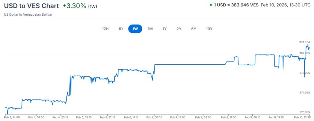Blue line graph that represents the price of the official dollar in Venezuela.