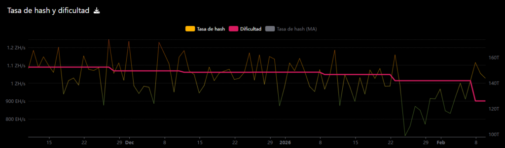 Graph that expresses the evolution of the hashrate and the difficulty of Bitcoin mining.