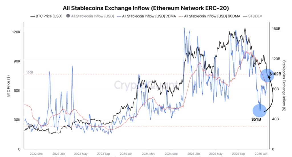 Chart showing the entry of all stablecoins on exchanges.