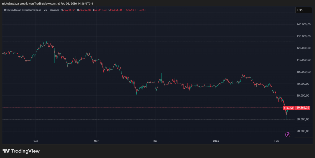 Green and red candle chart showing bitcoin performance.