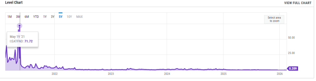 IN 2021, fees on Ethereum skyrocketed due to network congestion.