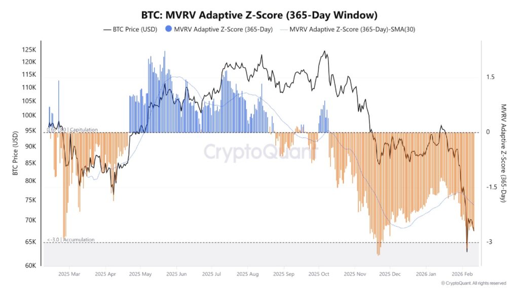 MVRV Adaptive Z-Score graph.