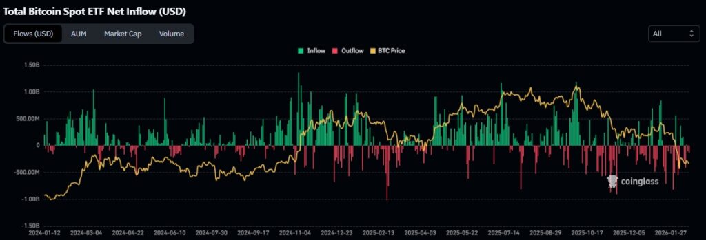 Chart of bitcoin inflows/outflows by day in US ETFs.
