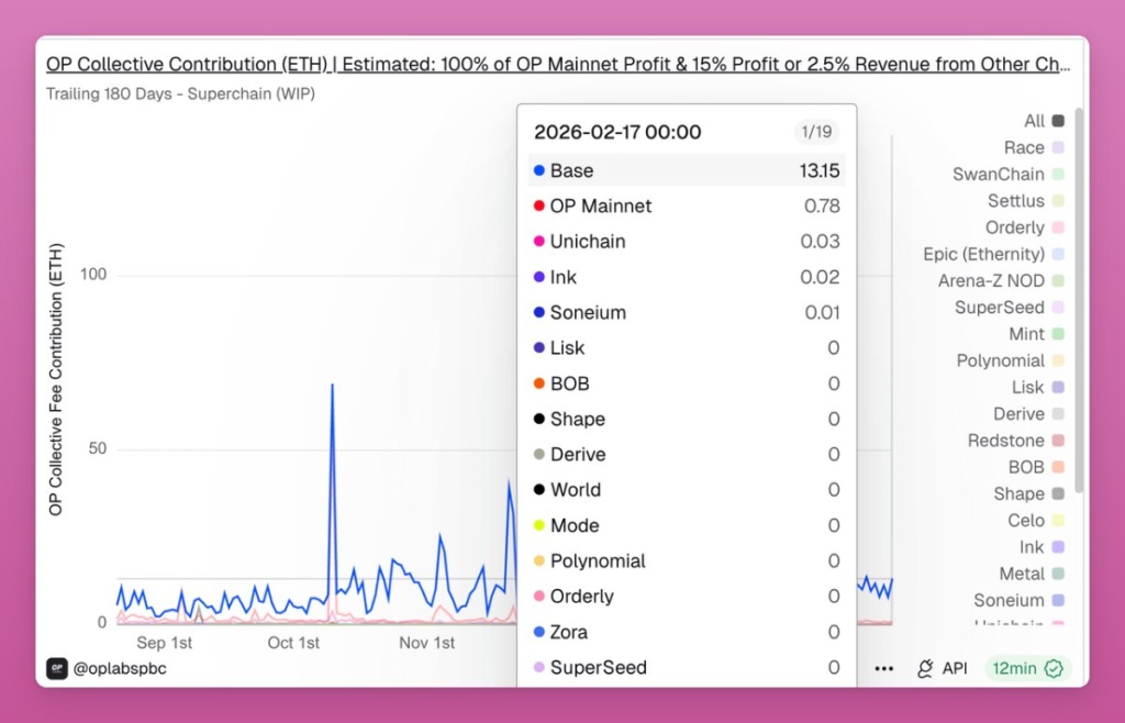 Graph that explains the daily contribution of the networks in the optimism superchain.