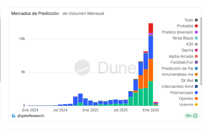 A graph shows the growth in trading volume of cryptocurrency prediction markets, from 2024 to January 2026.