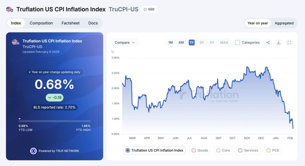 Truflation Inflation Chart.