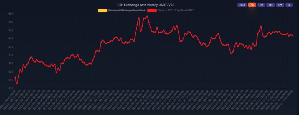 Red line graph representing the purchase price of USDT in P2P in Venezuela.