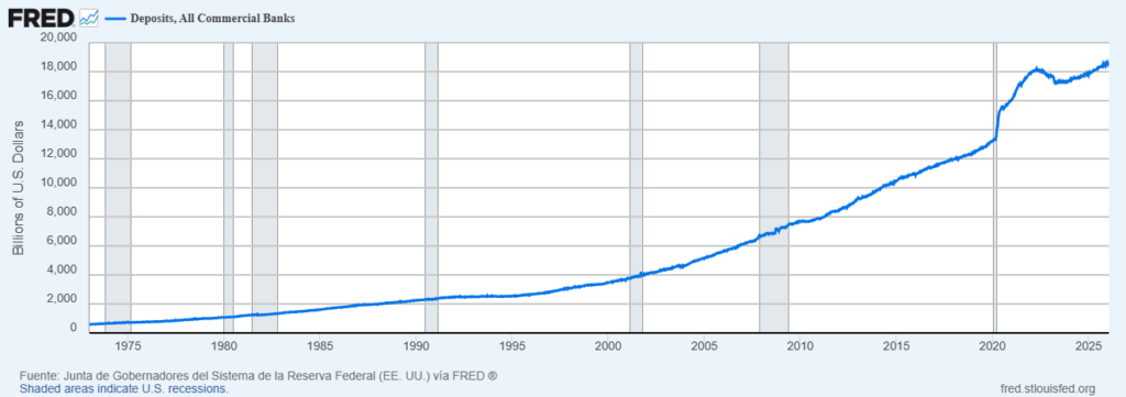 A graph from the United States Reserve shows how the volume of deposits in commercial banks has escalated.