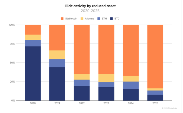 A graph from a Chainalysis report shows that stablecoins represent 84% of the world's recorded illicit volume.