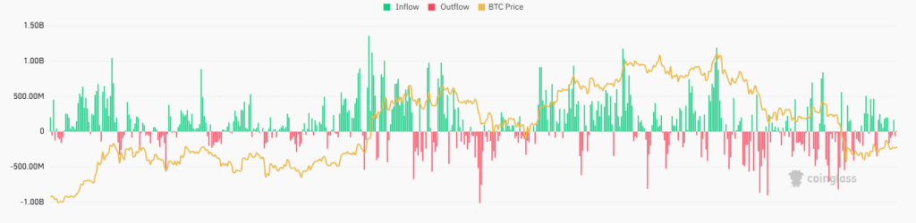 Capital flows to and from bitcoin ETFs, day by day.