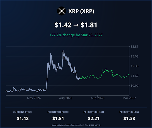 XRP CoinCodex price prediction graph: current $1.42, maximum $2.21 October 2026, Ripple cryptocurrency analysis.