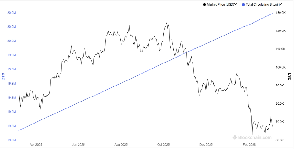 Blue and black blockchain.com chart with a white background showing the latest BTC issuances.