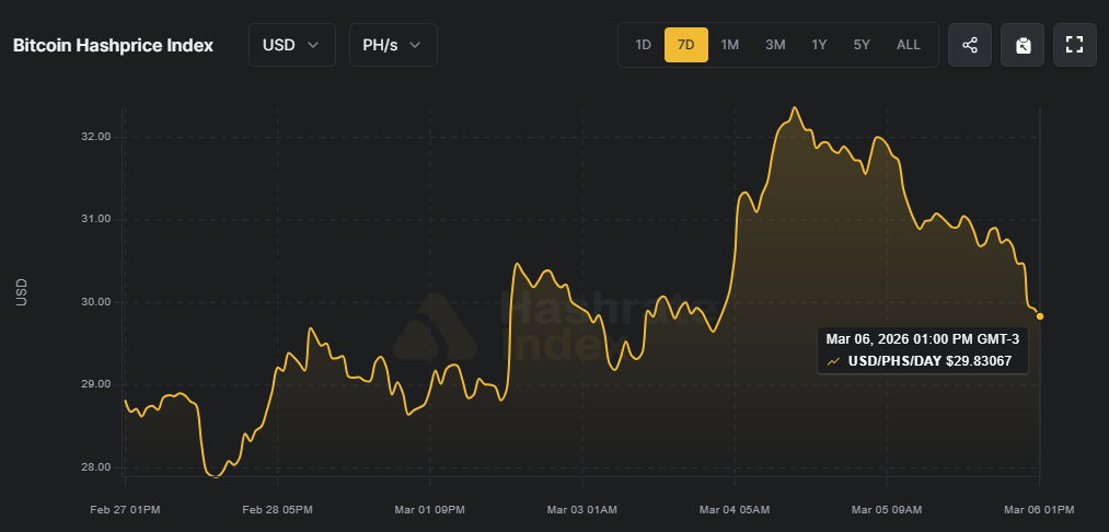 Chart showing the growth of the Bitcoin mining hashprice metric