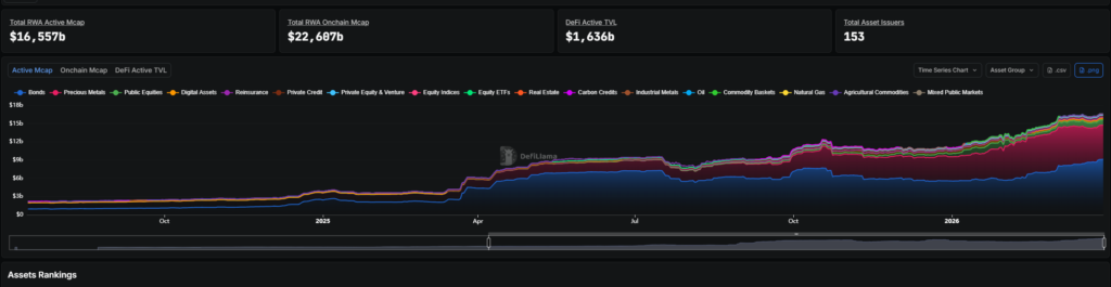 DeFi Llama graphic image showing RWA growth between 2025 and 2026