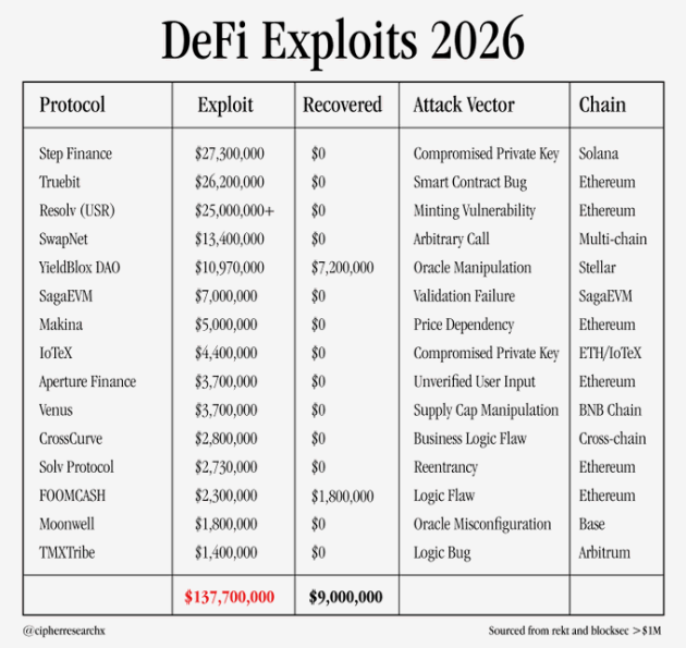 List of hacks to DeFi platforms.