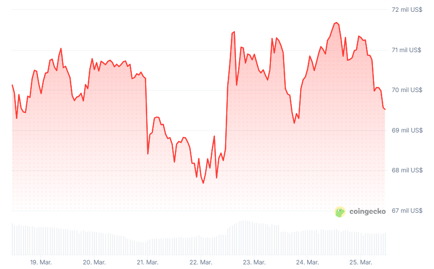 Bitcoin price chart for the last 7 days.