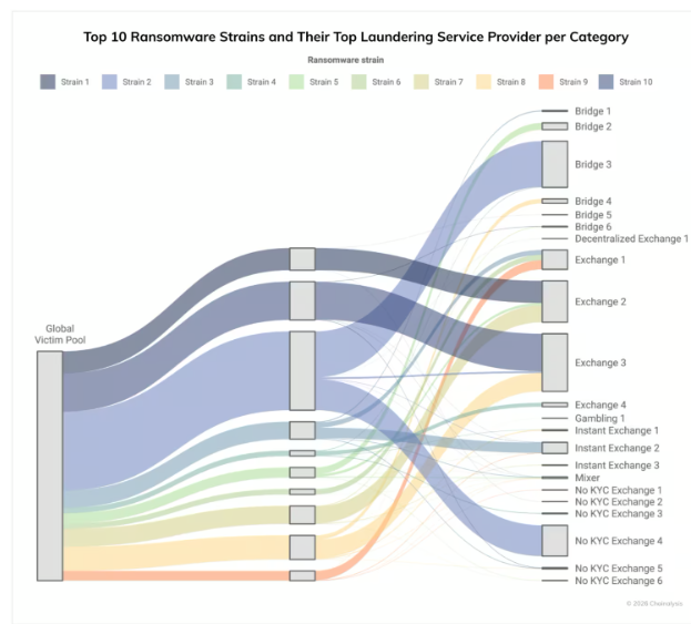 A graph from a Chainalysis report shows some of the movement of illicit funds with cryptocurrencies.