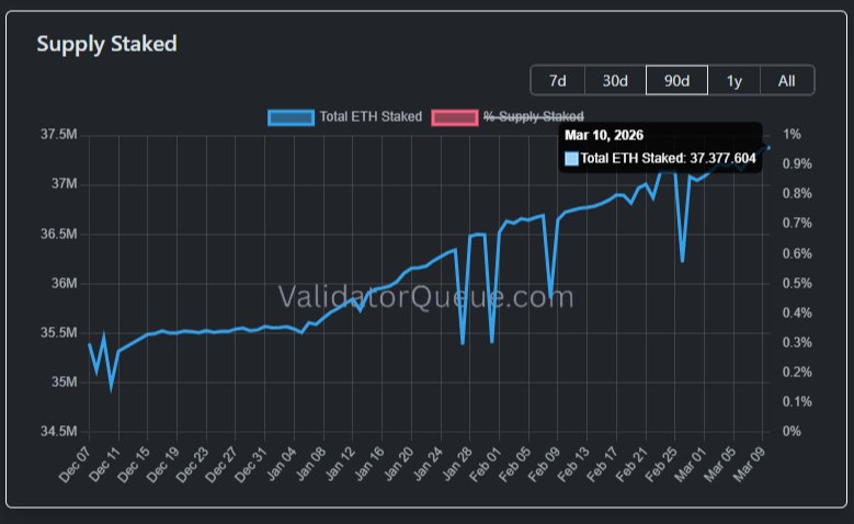 Graph of the evolution of the amount of ETH locked in Ethereum staking.