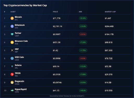 CoinMarketCap top cryptocurrencies ranking showing Bitcoin, Ethereum, XRP and more